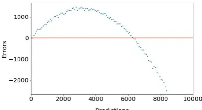 Figure 1. Errors v/s Predicted Values plot for the Google Stock price Model with only Close as the input variable 