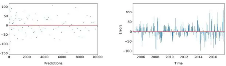 Figure 4. Errors v/s Time plot for the Google Stock Price Model with only Close as the input variable 