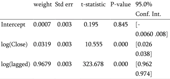 Figure 9. Error v/s Time plot for model with logged Close and 1-lagged target variable as input and logged target variable 
