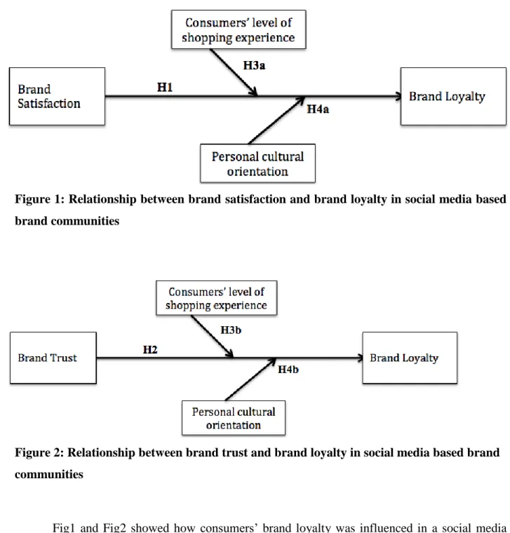 Figure 1: Relationship between brand satisfaction and brand loyalty in social media based  brand communities 