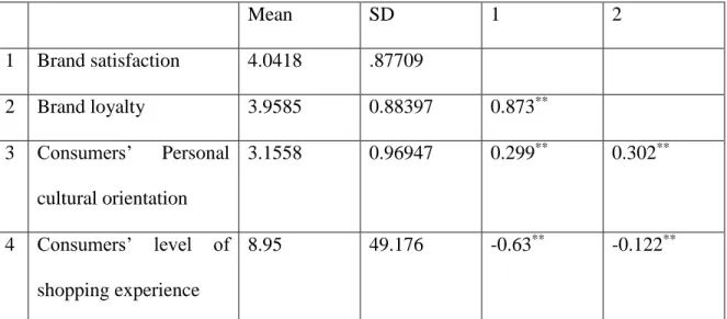 Table 2: Mean, Standard Deviations and Correlation Analysis 