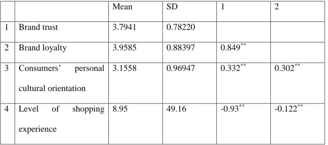 Table 3: Mean, Standard Deviations and Correlation Analysis 