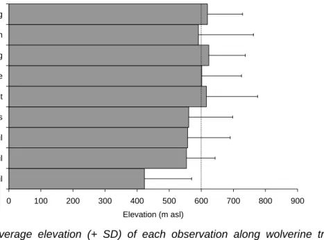 Figure 4. Average elevation (+ SD) of each observation along wolverine tracks in south-