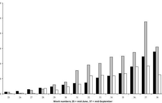 Figure 6. Number of documented kills of lambs by wolverines found in forest (black), alpine  shrub land (grey), or alpine tundra (white) during the development of the grazing season