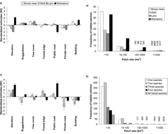 Figure 9. Standardized estimates (± SD) of  the resource selection functions for a) habitat  selection relative to available habitat within  the study area, and b) choice of kill sites  rela-tive to selected habitat