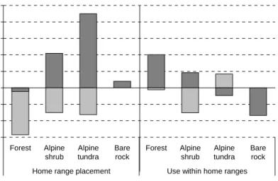 Figure 11. Selection ratios for undeveloped (dark grey) and developed (light grey) habitat