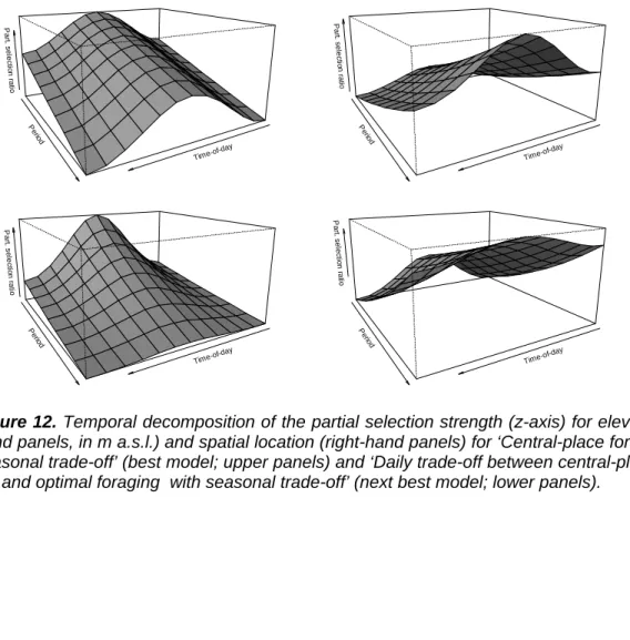 Figure 12. Temporal decomposition of the partial selection strength (z-axis) for elevation (left- (left-hand panels, in m a.s.l.) and spatial location (right-(left-hand panels) for ‘Central-place foraging with  seasonal trade-off’ (best model; upper panels