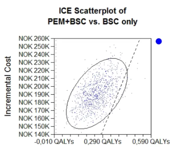 Figure 5 Cost-effectiveness acceptability curve 