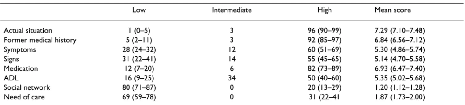 Table 2: Assessments (with 95% Confidence Intervals) of the quality of the discharge letters (N = 100)