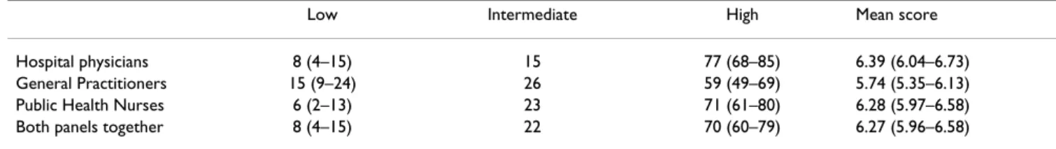 Table 4: Assessments of consensus between panels A and B on the quality of the referral letters (n = 25)