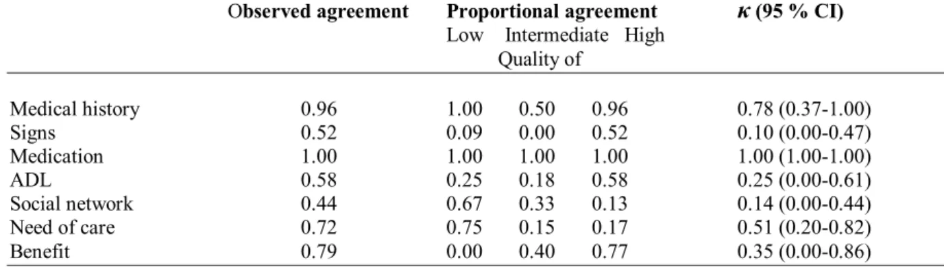 Table 3. Assessments of consensus between panels A and B on the quality of varying  elements in information in the referral letters (n=25)