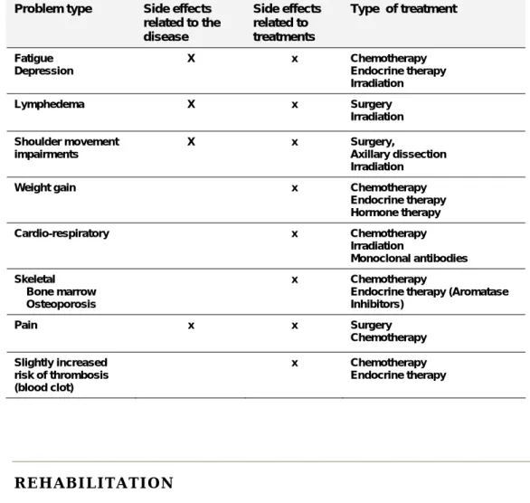 Table 1. Long term side effects and consequences after breast cancer  treatment 