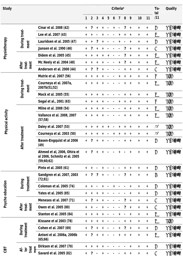 Table 3: Methodological quality assessment: Randomized controlled tri- tri-als (publications) on the effectiveness of rehabilitation intervention for  breast cancer patients 