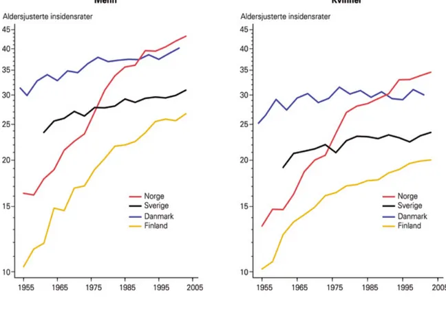 Figure 1. Colorectal cancer incidence in Nordic countries (11). 