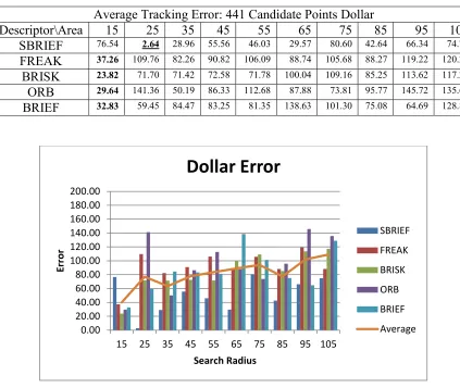 Table 20 Average Tracking Error: Dollar 441 Candidates 