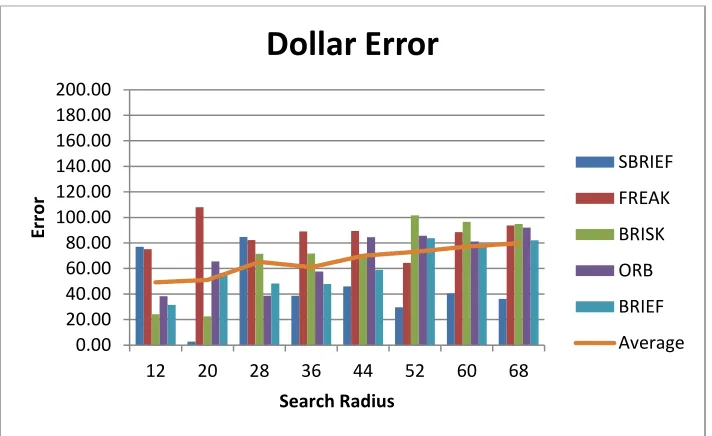 Table 22 Average Tracking Error: Dollar 169 Candidates 