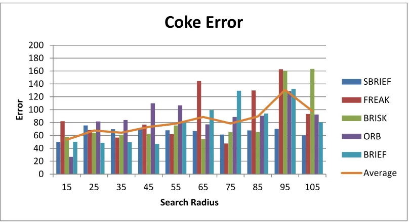 Figure 41 Average Tracking Error: Coke 41 Candidates 