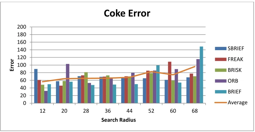 Table 26 Average Tracking Error: Coke 169 Candidates 
