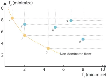 Figure 2.9: Showing a set of solutions in the objective space, where each axis is one of the objectives