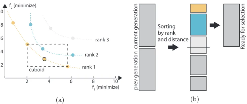 Figure 2.11: NSGA-II (a) shows individuals being given a rank and a distance value, (b) shows how this is used to select which individuals can later be selected by the evolutionary algorithm.