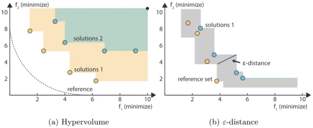 Figure 2.13: Two indicators for comparing multiobjective algorithms. Hypervol- Hypervol-ume (a) measures the area covered, ε-distance (b) the distance one set has to be moved to completely dominate some reference set.