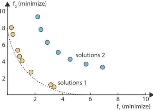 Figure 2.14: Spacing indicator. Blue would receive a better score, as the solutions are more uniformly distributed in the objective space.