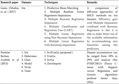 Table 1. List of various papers on missing value imputation techniques. 