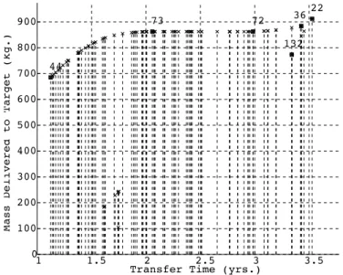 Figure 14: Obtained non-dominated solutions using NSGA.