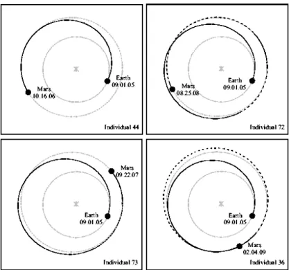 Figure 15: Four trade-off trajectories.