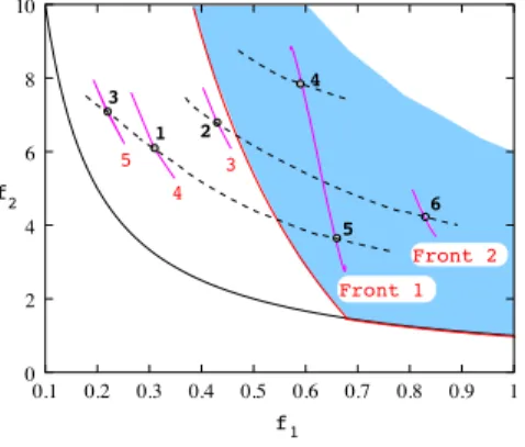 Figure 16 shows the non-domination fronts on a six-membered population due to the introduction of two constraints (the minimization problem is described as CONSTR elsewhere [1])