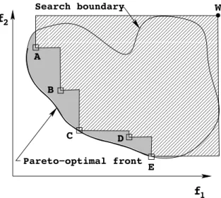 Figure 18: The attainment surface is created for a number of non-dominated solutions.