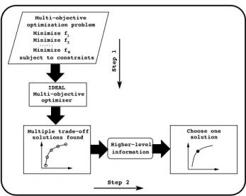 Figure 6: Schematic of a two-step multi-objective optimization procedure.