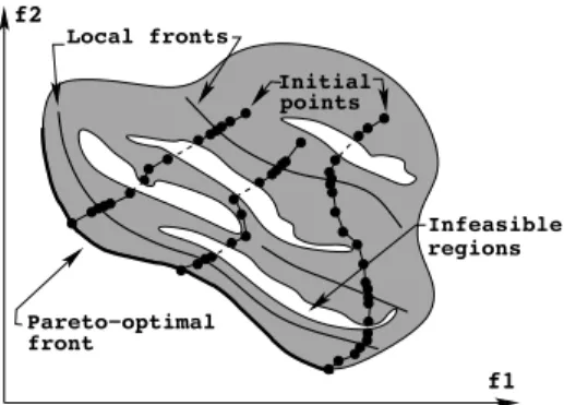 Figure 7: Generative MCDM methodology employs multiple, independent single-objective optimizations.