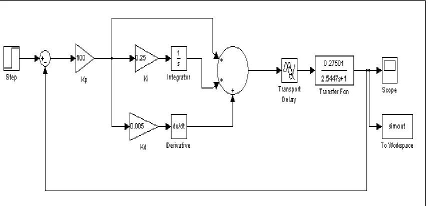 Figure 2.1: Heat Exchange Simulink diagram of PID Controller 