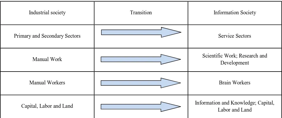 Figure 1. Changes in post-industrial society (Bell, 1973)  