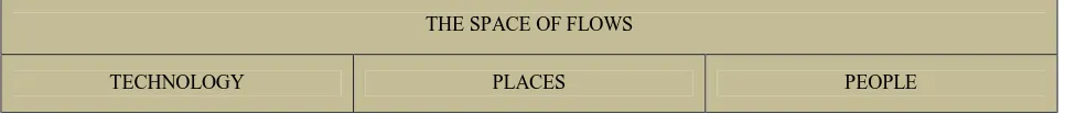 Figure 3. The Space of Flows (Castells) 