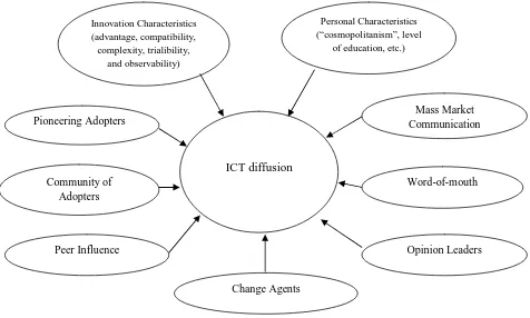 Figure 5. ICT diffusion with different kinds of influences; synthesis of 3000 studies on technology diffusion and adoption (Rogers, 1983)  