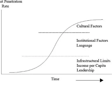 Figure 8. Effects of three groups of factors on the Internet adoption (Hundley, Anderson, Bikson, Dewar, Green, Libicki & Neu, 2000)  