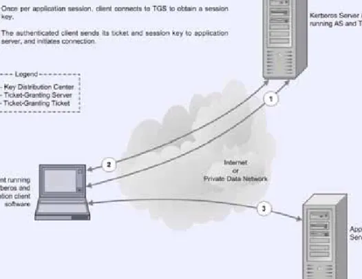 Figure 2: Kerberos Protocol