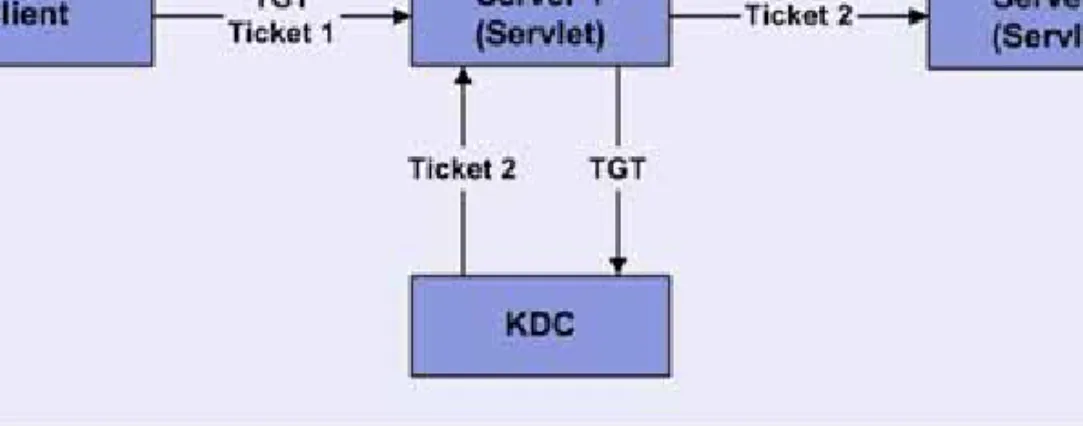 Figure 1: Credential Delegation