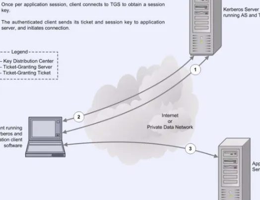 Figure 2: Kerberos Protocol