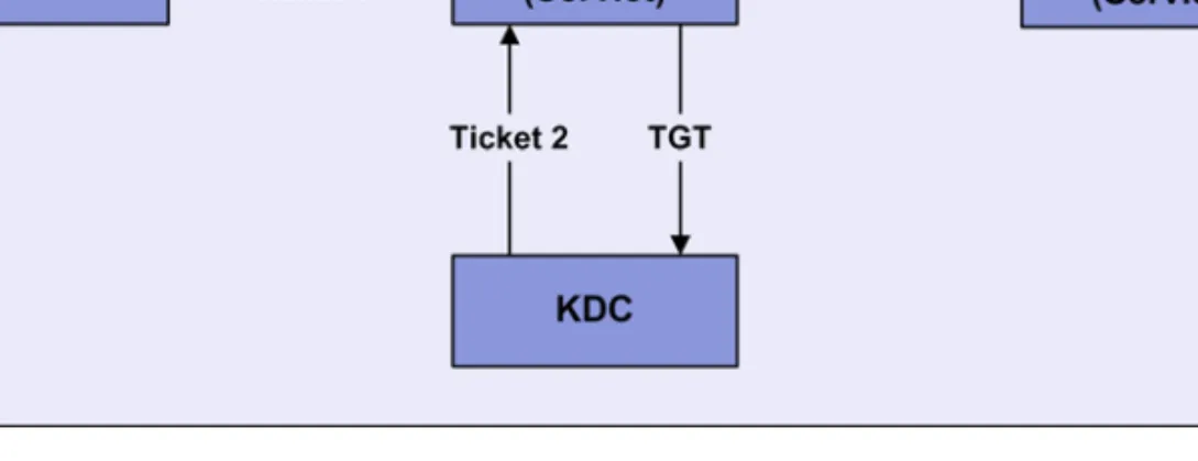 Figure 1: Credential Delegation
