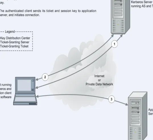 Figure 1 shows how the Kerberos protocol works. 