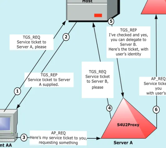 Figure 2 is a simplified summary of the sequence of events involved in the  Constrained delegation (S4U2Proxy) processes.