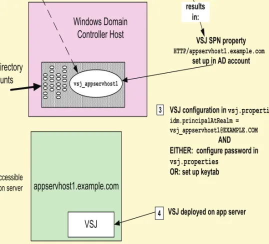 Figure 5 illustrates a simplified version of the initial process involved when a  client requests a URL from a service under Single Sign-On for Tomcat, showing  the use of naming conventions outlined above.