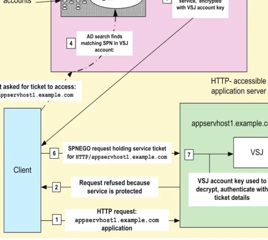 Figure 5: Access to a URL via Single Sign-On for Tomcat (simplified)