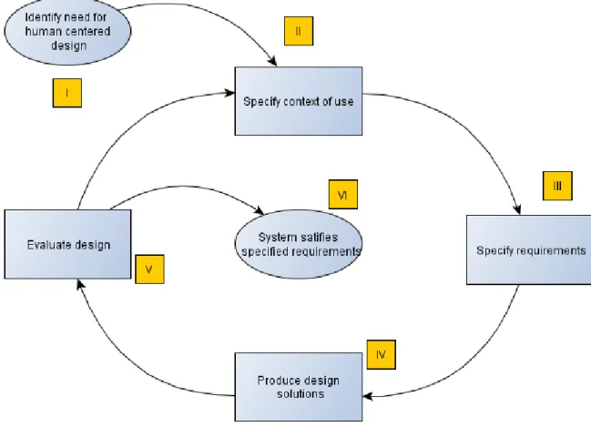 Figure 1 The user-centered design process 