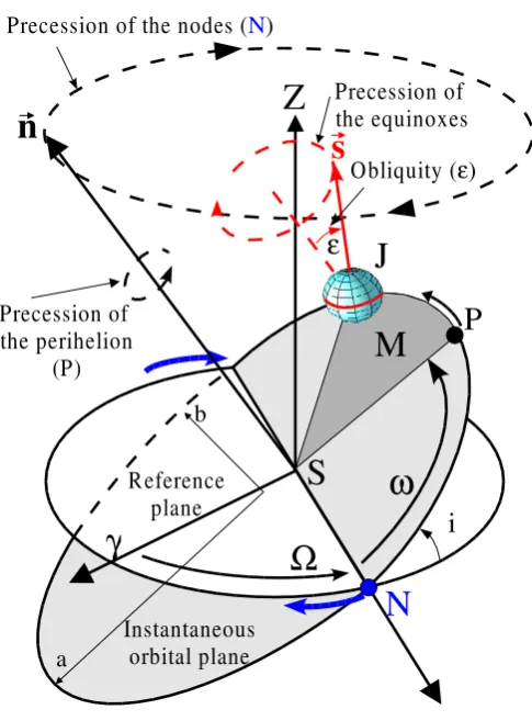 Figure 1.1: Orbital elements of the Earth’s movement around the sun.