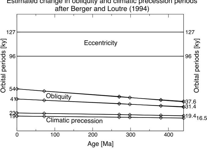 Figure 1.6: Estimated changes in the obliquity and climatic precession periods relatedto a changing Earth-Moon distance over the last 440 My, according to Bergeret al