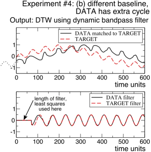 Figure 2.17: DTW algorithm output for experiment #4 (b).